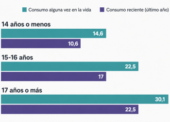 Uno de cada seis estudiantes secundarios consumió sustancias psicoactivas durante el último año